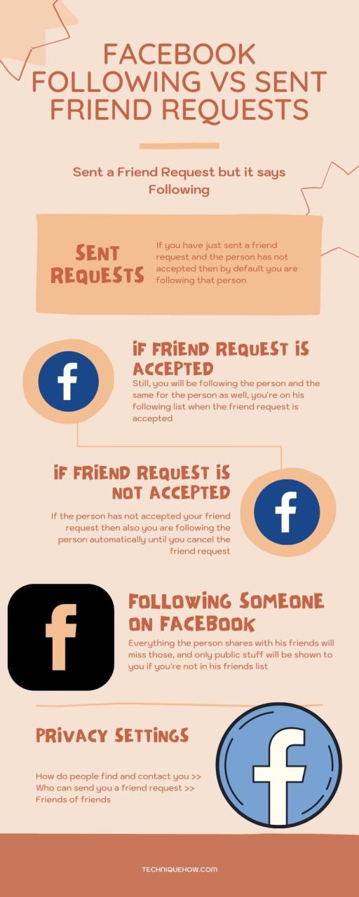infographic_Siguiendo en Facebook pero enviada solicitud de amistad